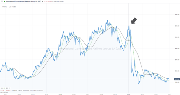IAG Group PLC (LSE: IAG) – Weekly Price Chart – 2011-2022