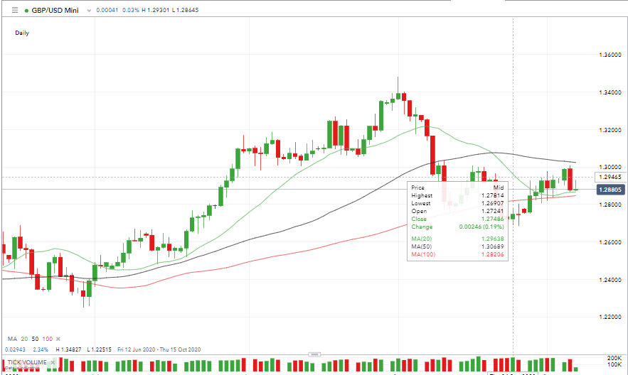 IG GPBUSD Mini Chart