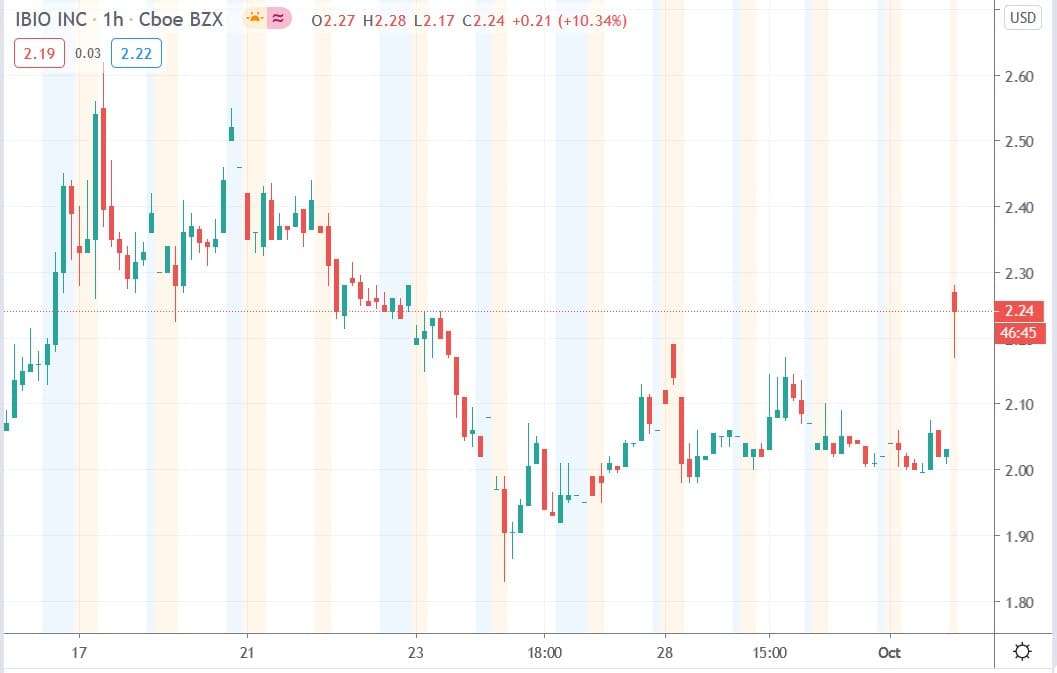 Tradingview chart of Ibio share price 02102020