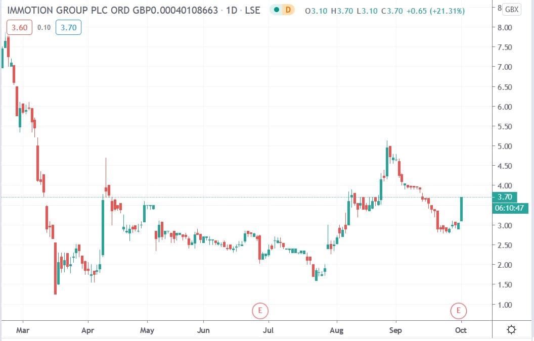 Tradingview chart of Immotion share price 01102020