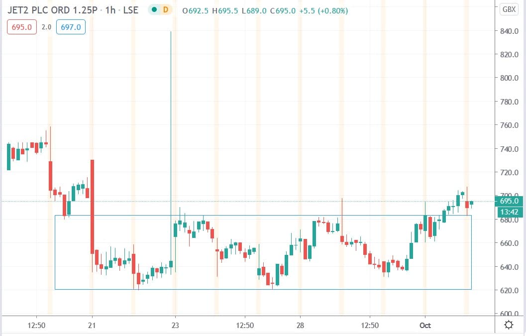 Tradingview chart of Jet2 share price 02102020