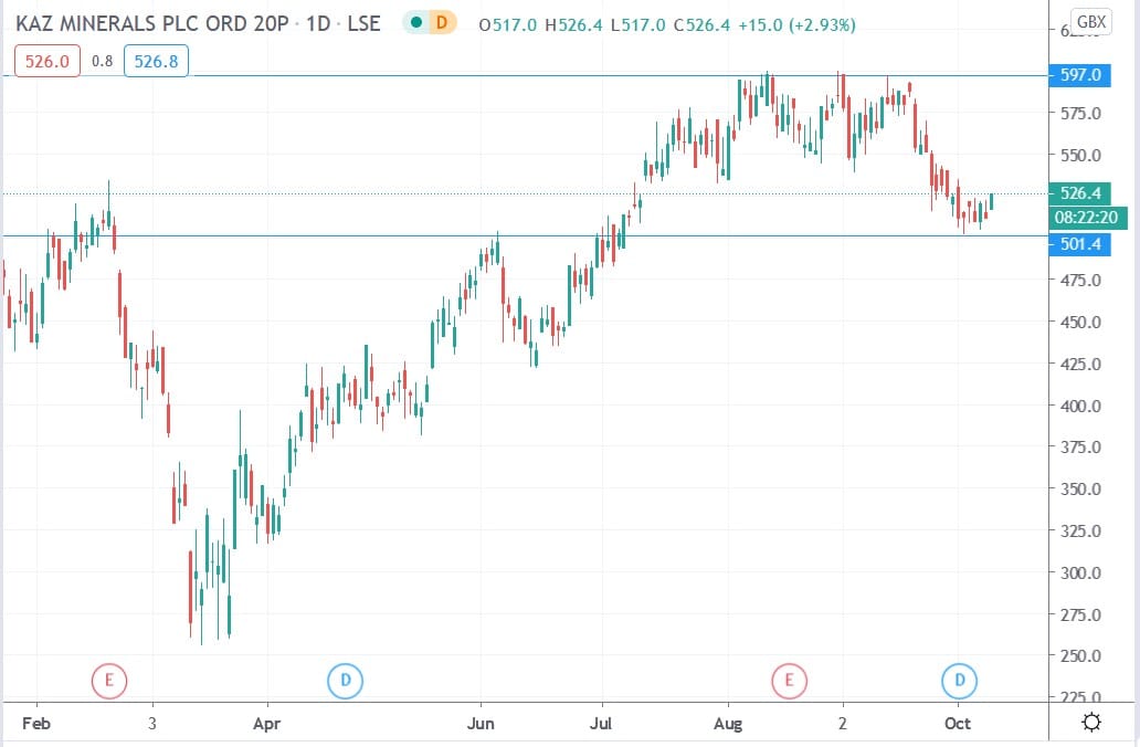 Tradingview chart of KAZ Minerals share price 09102020