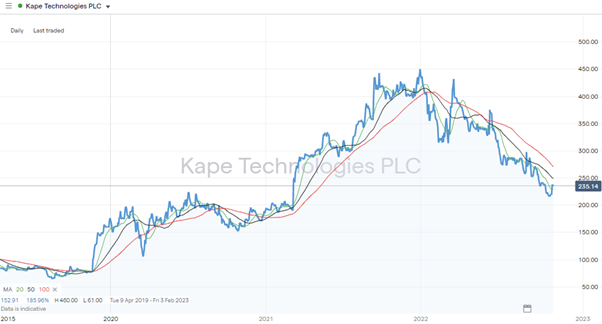 Kape Technologies Share Price – Daily Chart – 2019-2022