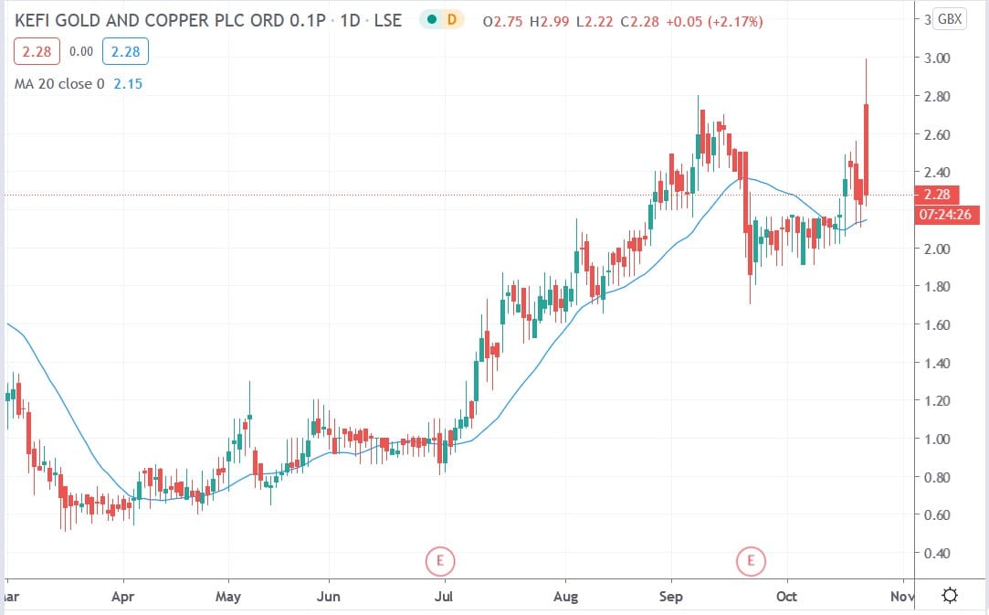 Tradingview chart of Kefi share price 22102020