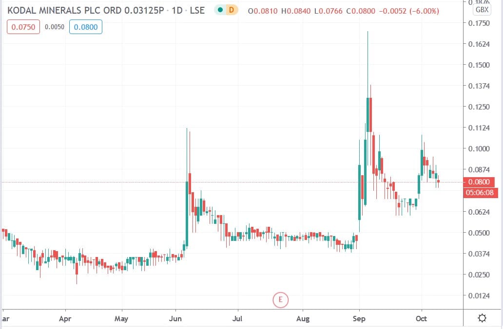 Tradingview chart of Kodal Minerals share price 09102020
