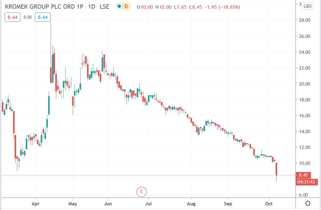 Tradingview chart of Kromek share price 07102020