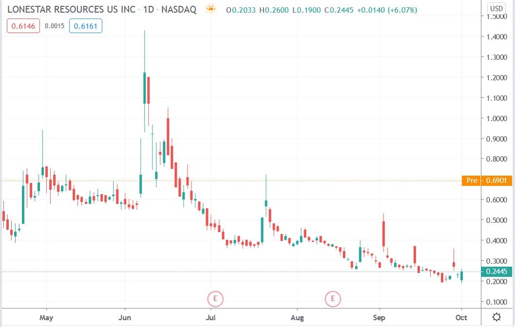 Tradingview chart of Lonestar share price 02102020