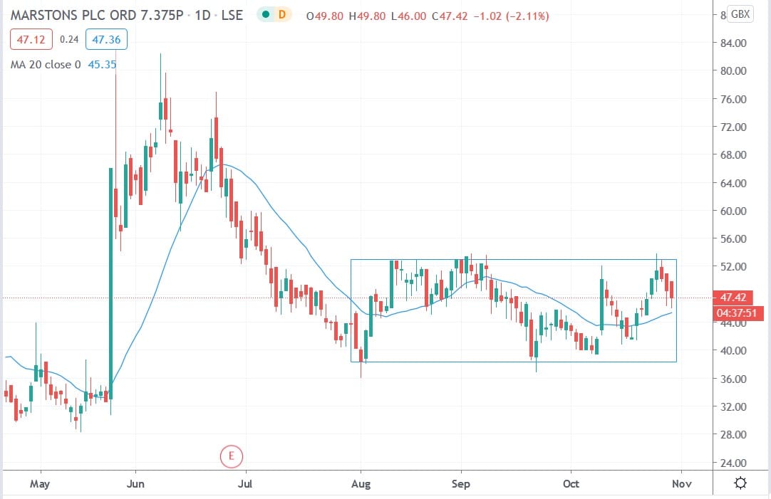 Tradingview chart of Marstons share price 29102020