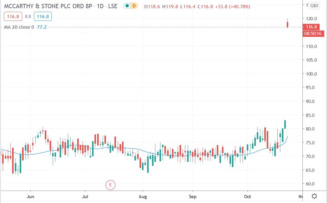 Tradingview chart of McCarthy & Stone share price 23102020