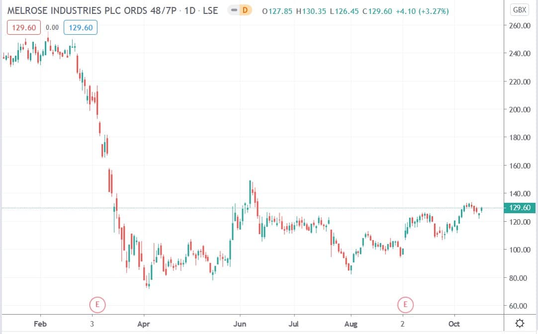 Tradingview chart of Melrose share price 17102020
