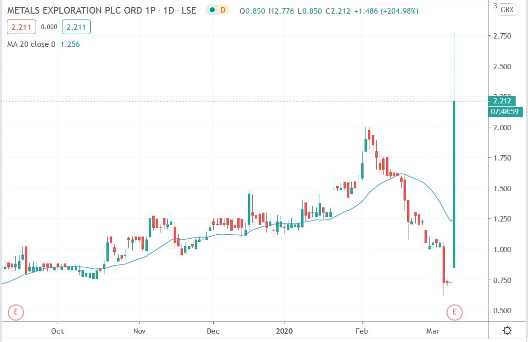 Tradingview chart of Metals Exploration share price 26102020