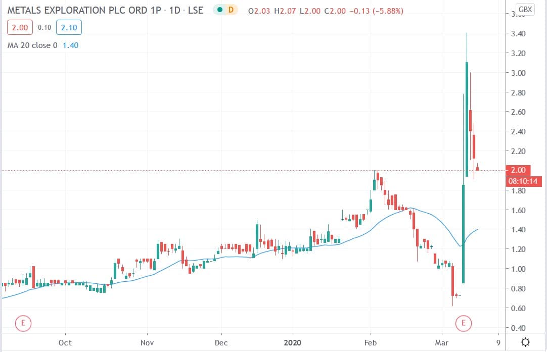 Tradingview chart of Metals Exploration share price 30102020