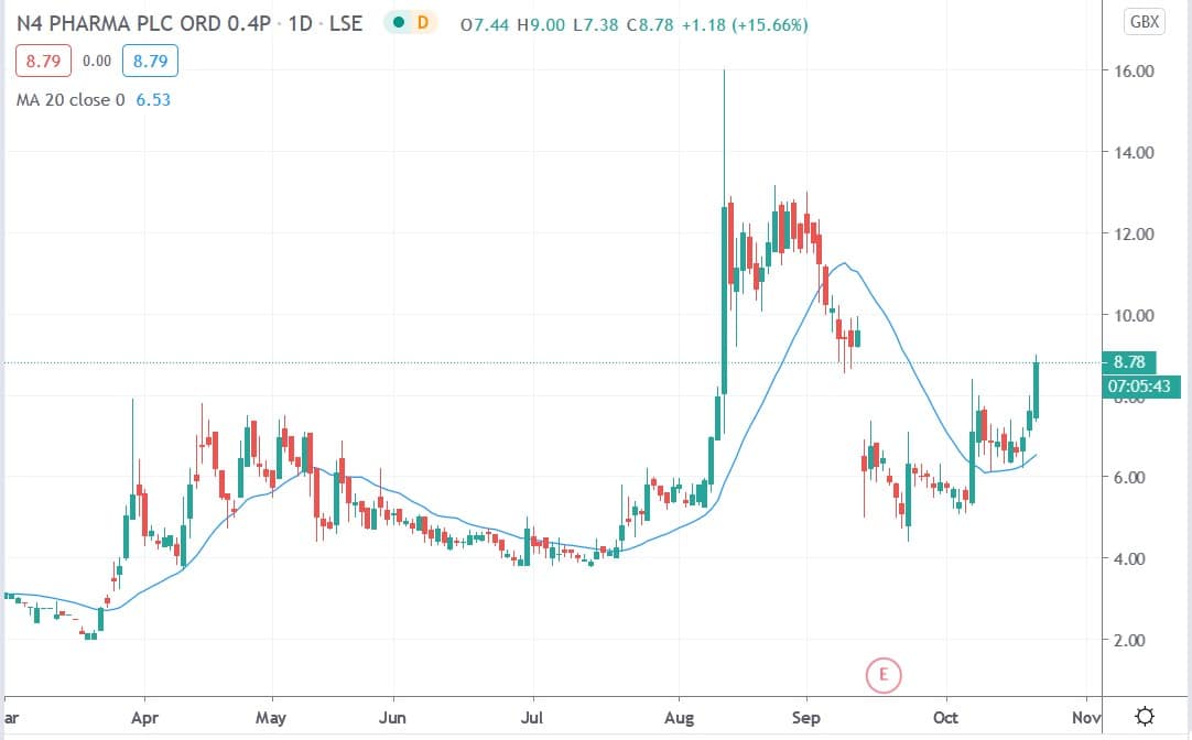 Tradingview chart of N4 Pharma share price 21102020