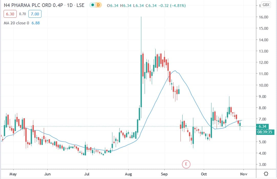 Tradingview chart of N4 Pharma share price 30102020