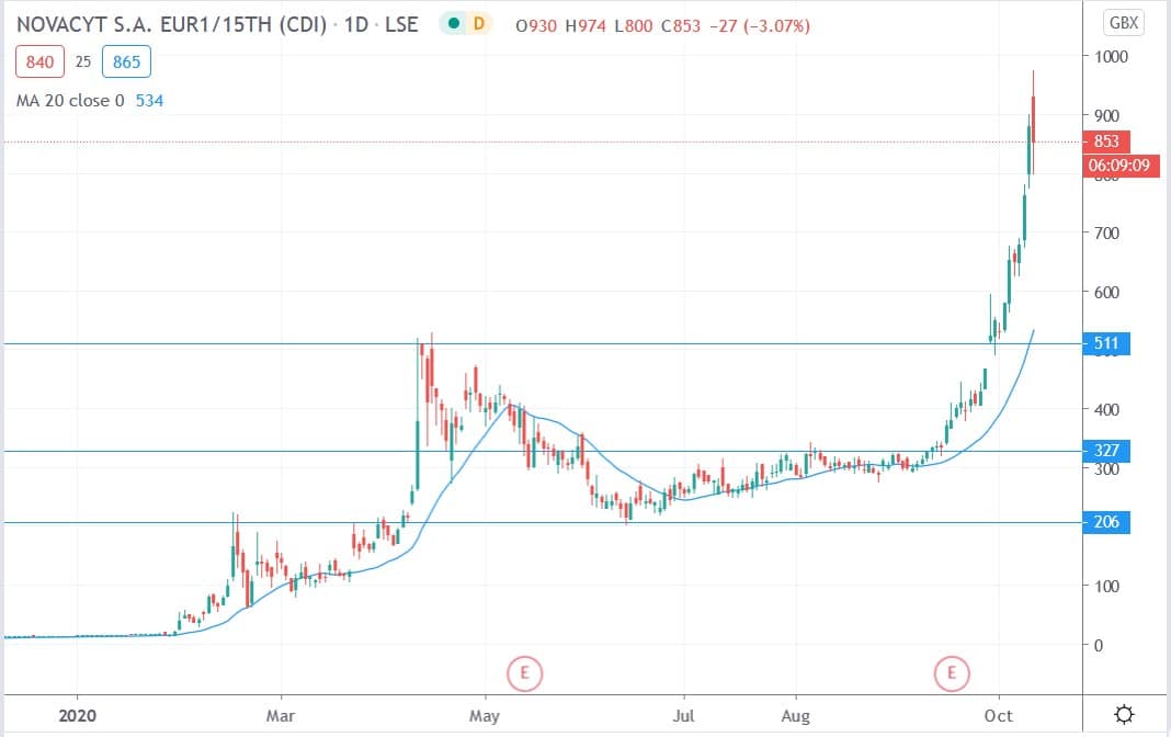 Tradingview chart of Novacyt share price 12102020