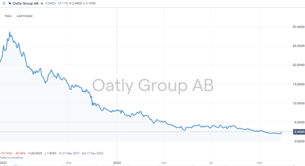 Oatly Group AB Chart