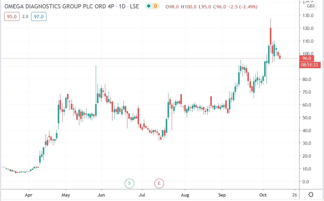 Tradingview chart of Omega Diagnostics share price 14102020