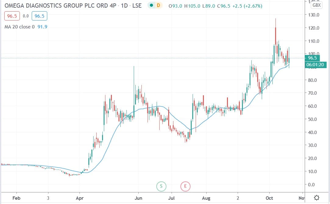 Tradingview chart of Omega Diagnostics share price 20102020