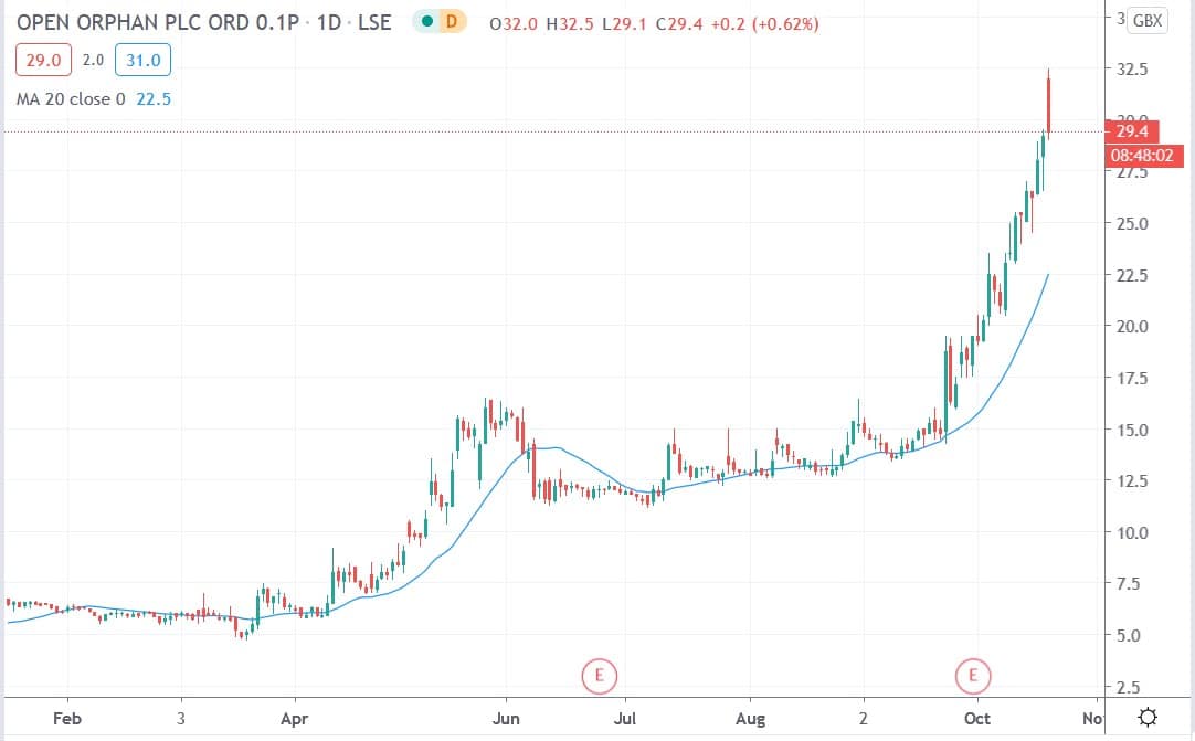 Tradingview chart of Open Oprhan share price 20102020