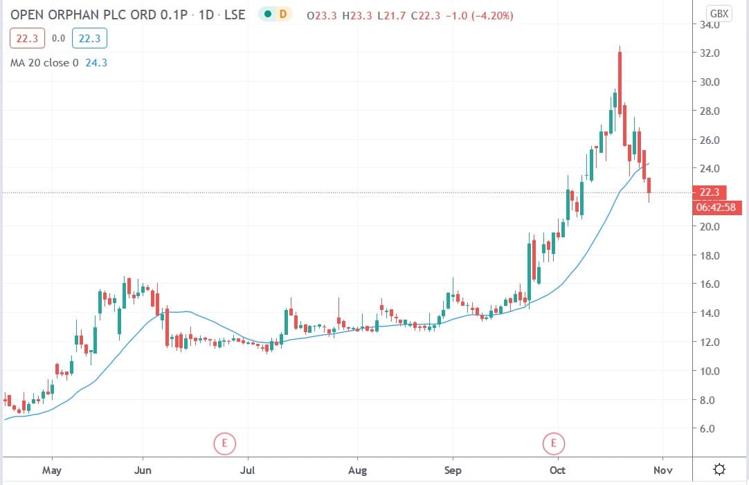 Tradingview chart of Open Orphan share price 28102020