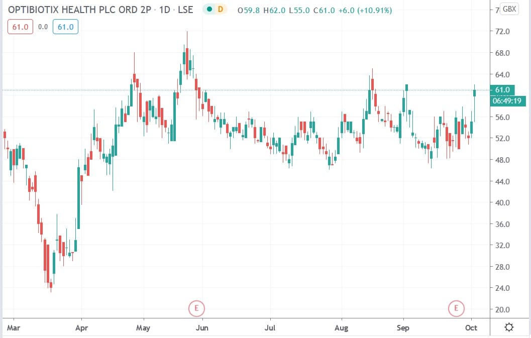 Tradingview chart of Optibiotix share price 02102020