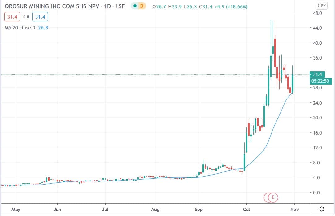 Tradingview chart of Orosur Mining share price 30102020