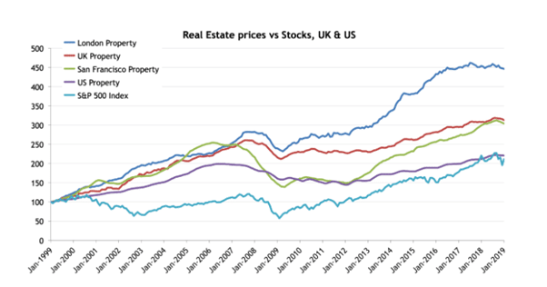 Real Estate vs Stocks