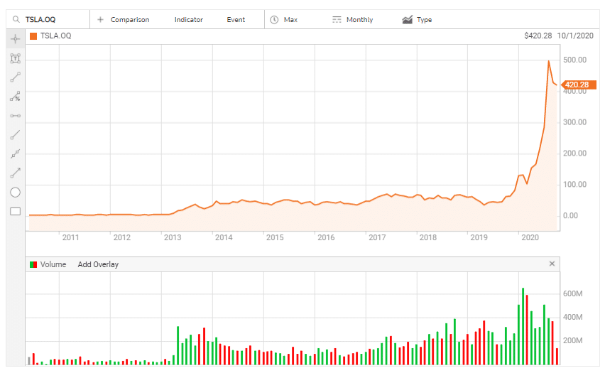 Tesla Inc Share Price 2011–2020