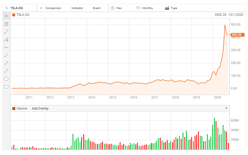 How to Buy Tesla Shares in 2022 (Step-By-Step Guide) - AskTraders.com