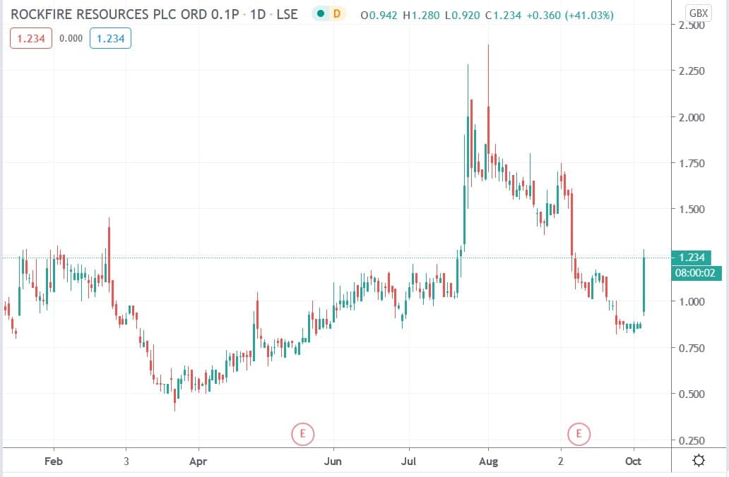 Tradingview chart of Rockfire share price 06102020