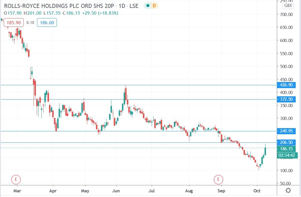 Tradingview chart of Rolls Royce share price 08102020