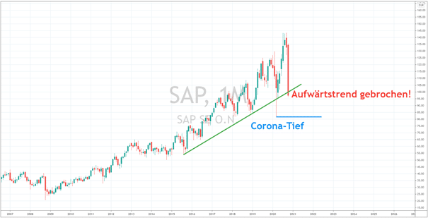 SAP Aktie 27102020