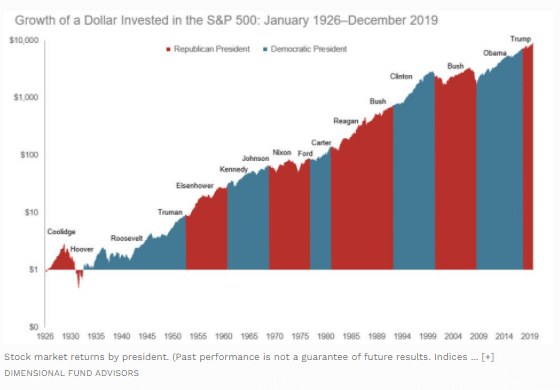 SP500 Growth 1926 to 2019