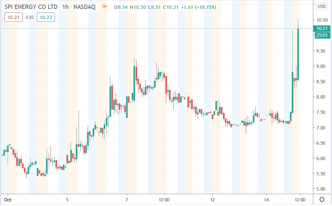 Tradingview chart of SPI Energy share price 15102020