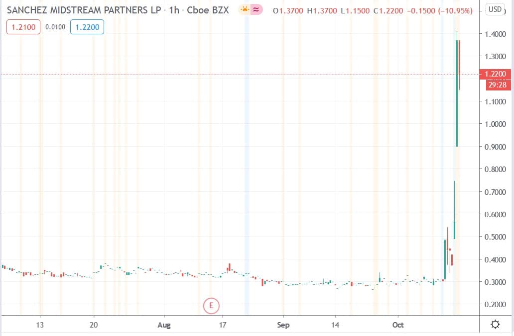 Tradingview chart of Sanchez Midstream share price 09102020