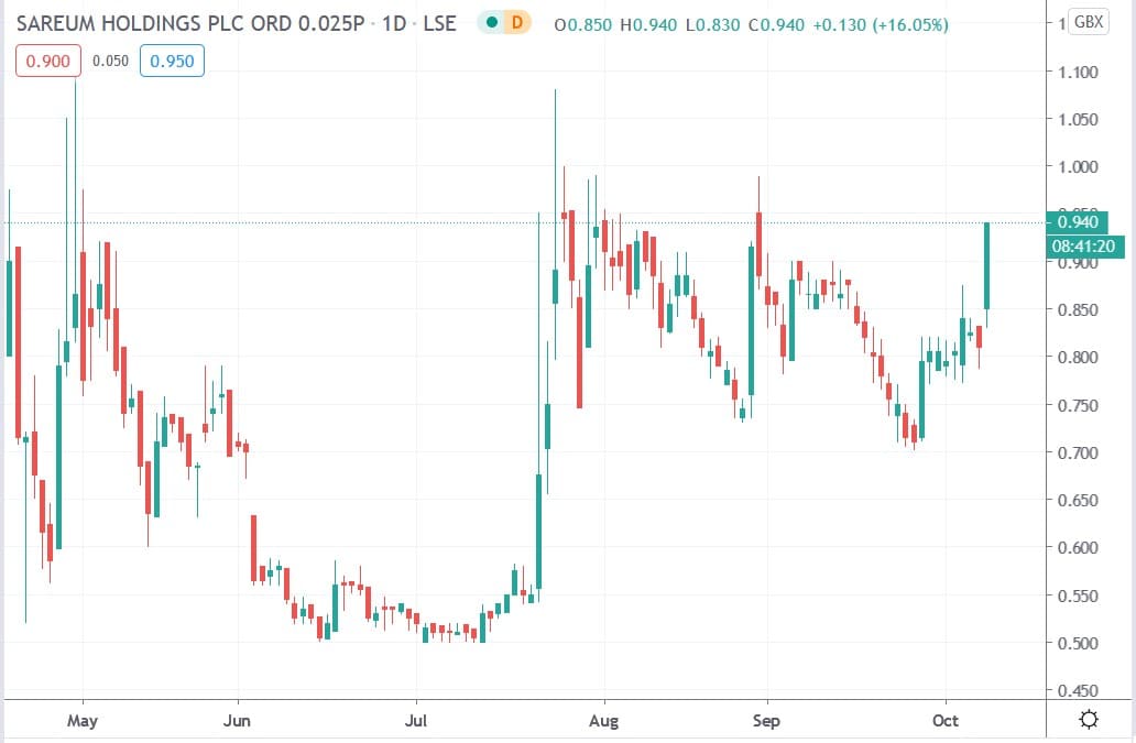 Tradingview chart of Sareum share price 08102020