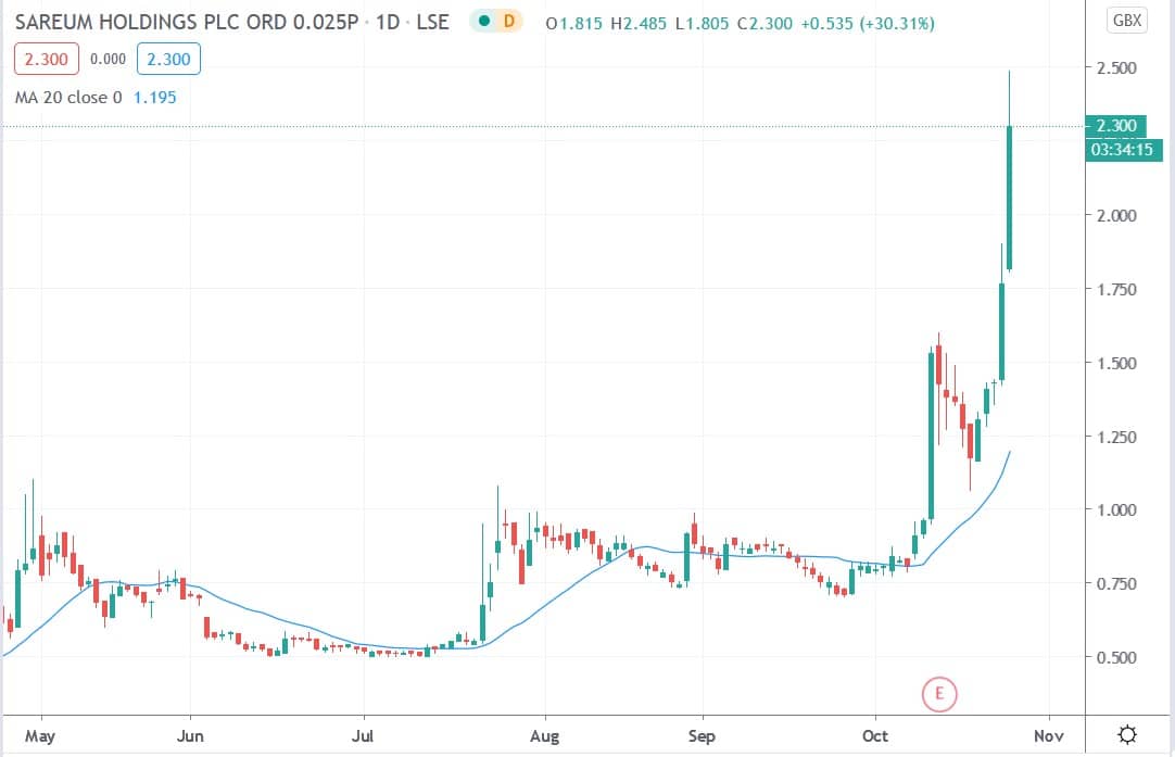 Tradingview chart of Sareum share price 26102020