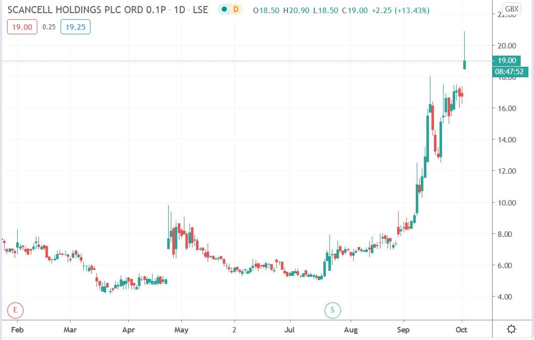 Tradingview chart of Scancell share price 02102020