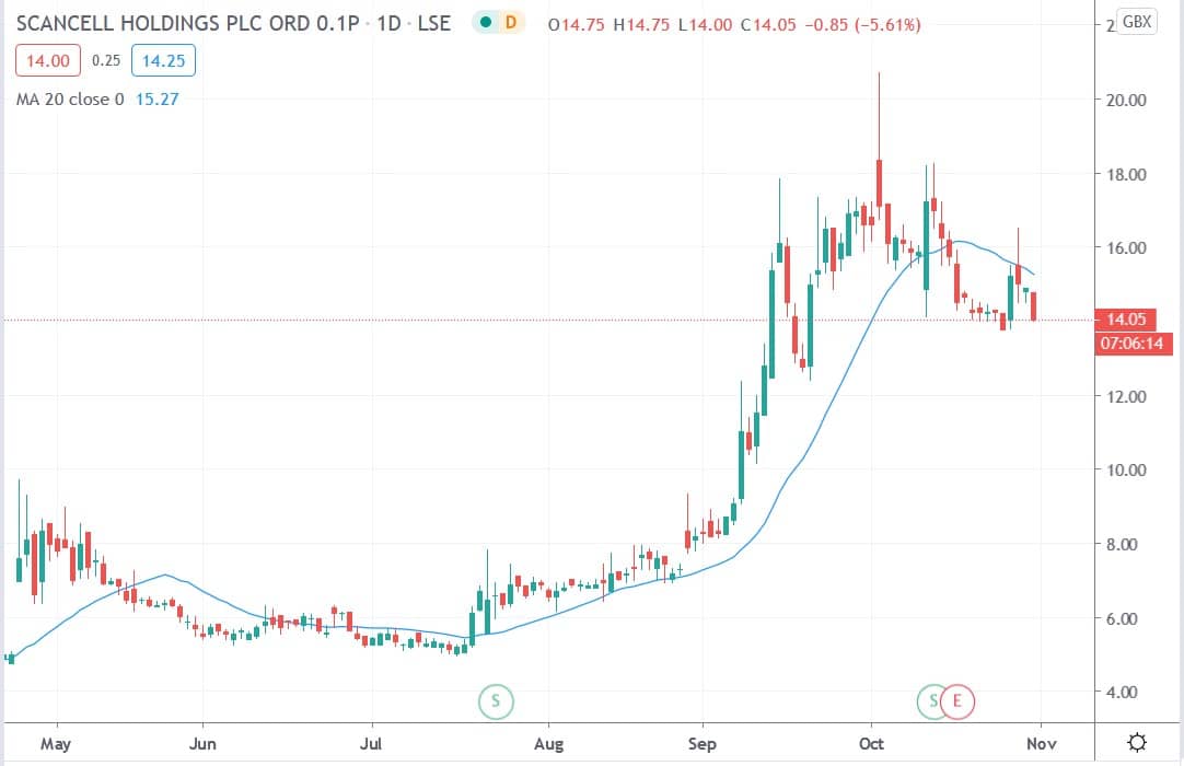 Tradingview chart of Scancell share price 30102020