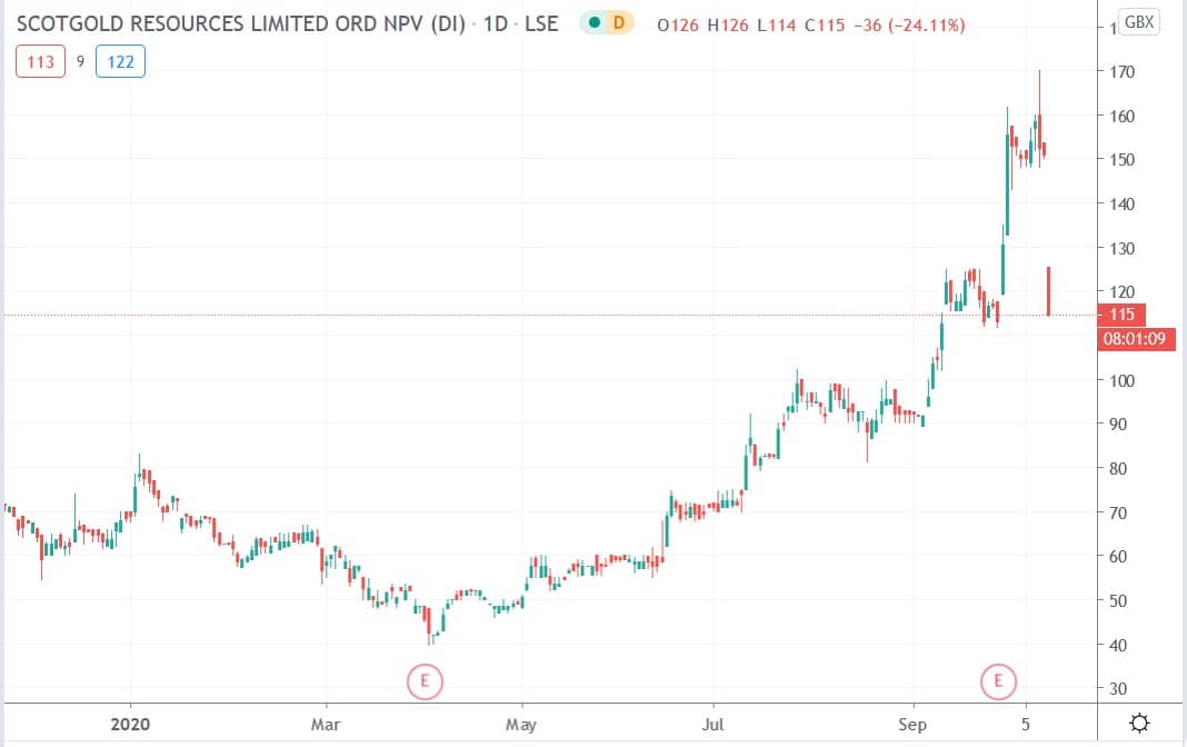 Tradingview chart of Scotgold share price 12102020