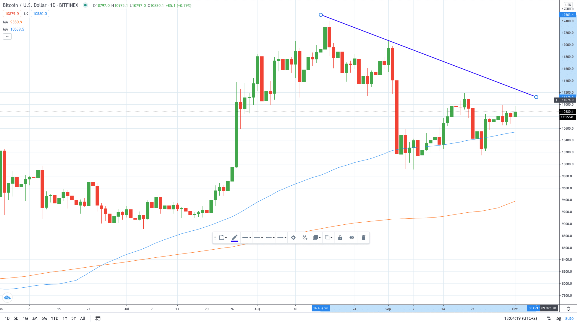 Bitcoin price trades higher today October 2020 