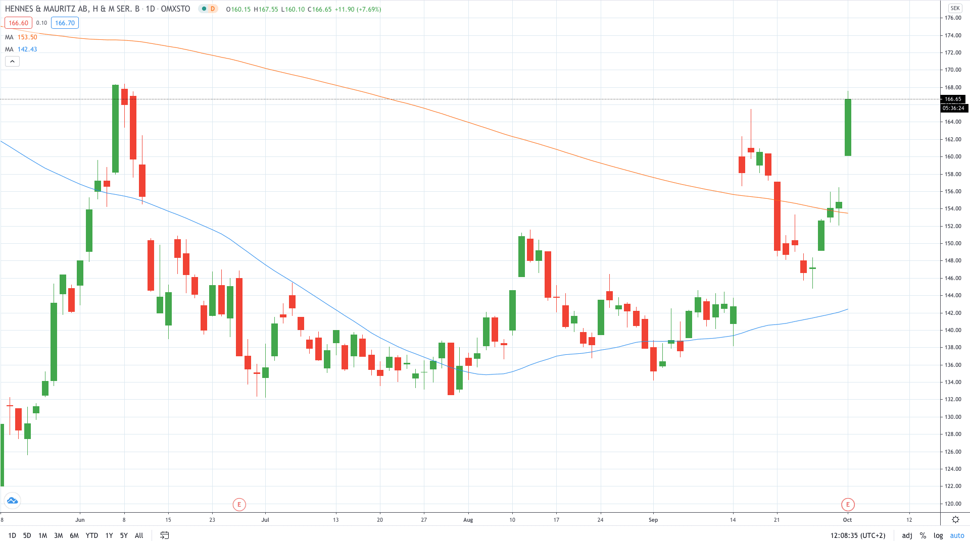 Shares of Greencoat UK Wind trade higher after successfully raising £400 million October 2020