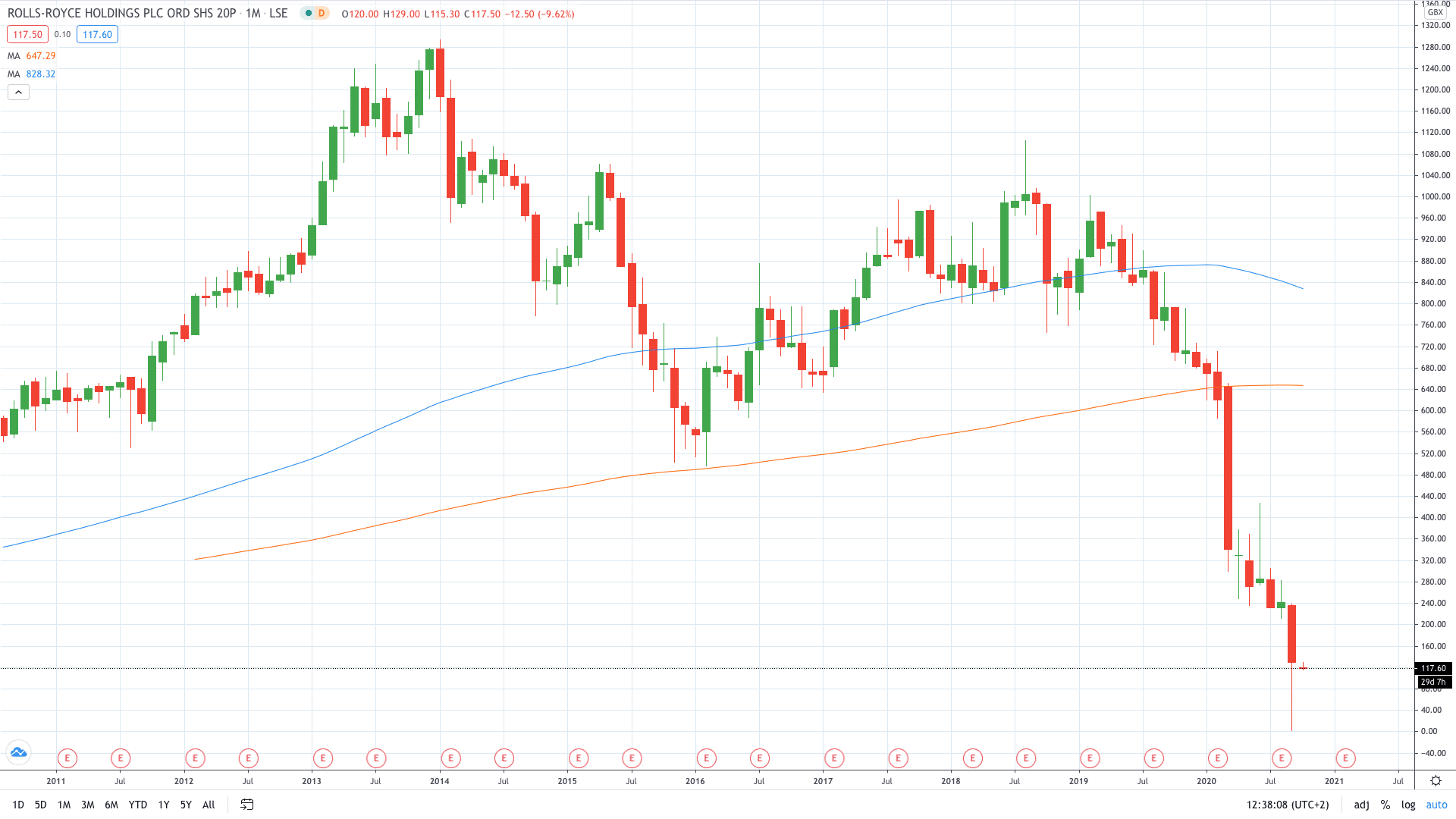 Rolls-Royce stock price fell 10% on capital raise October 2020