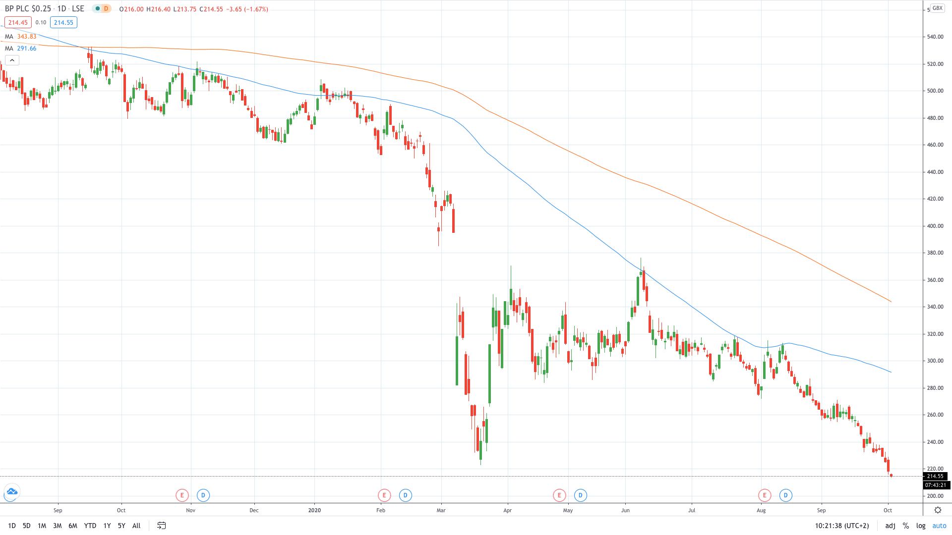 BP share price falls as Trump tests positive for COVID-19 October 2020