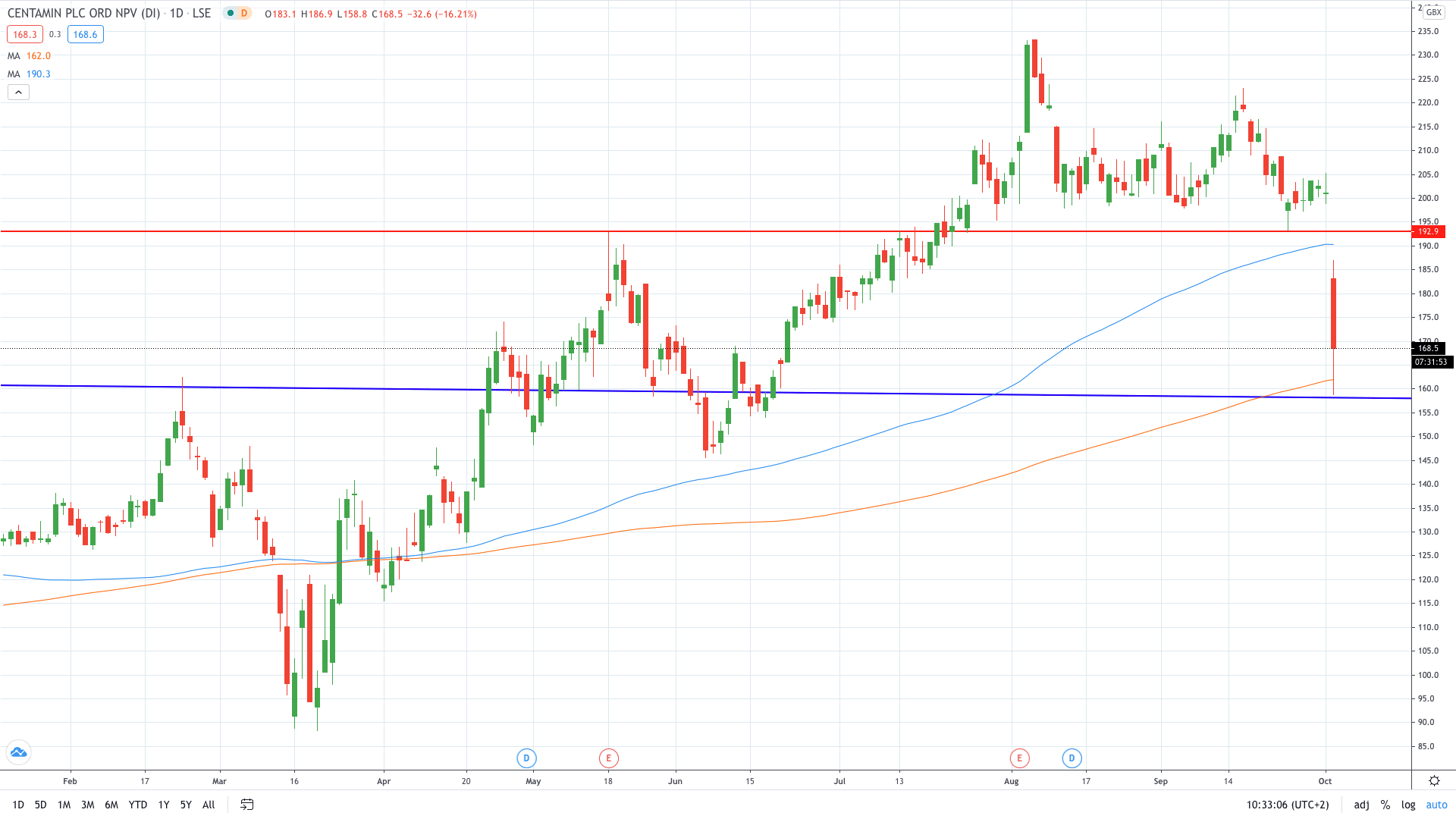 Centamin share price fell over 20% today as Sukari mine is forced to shut temporarily October 2020