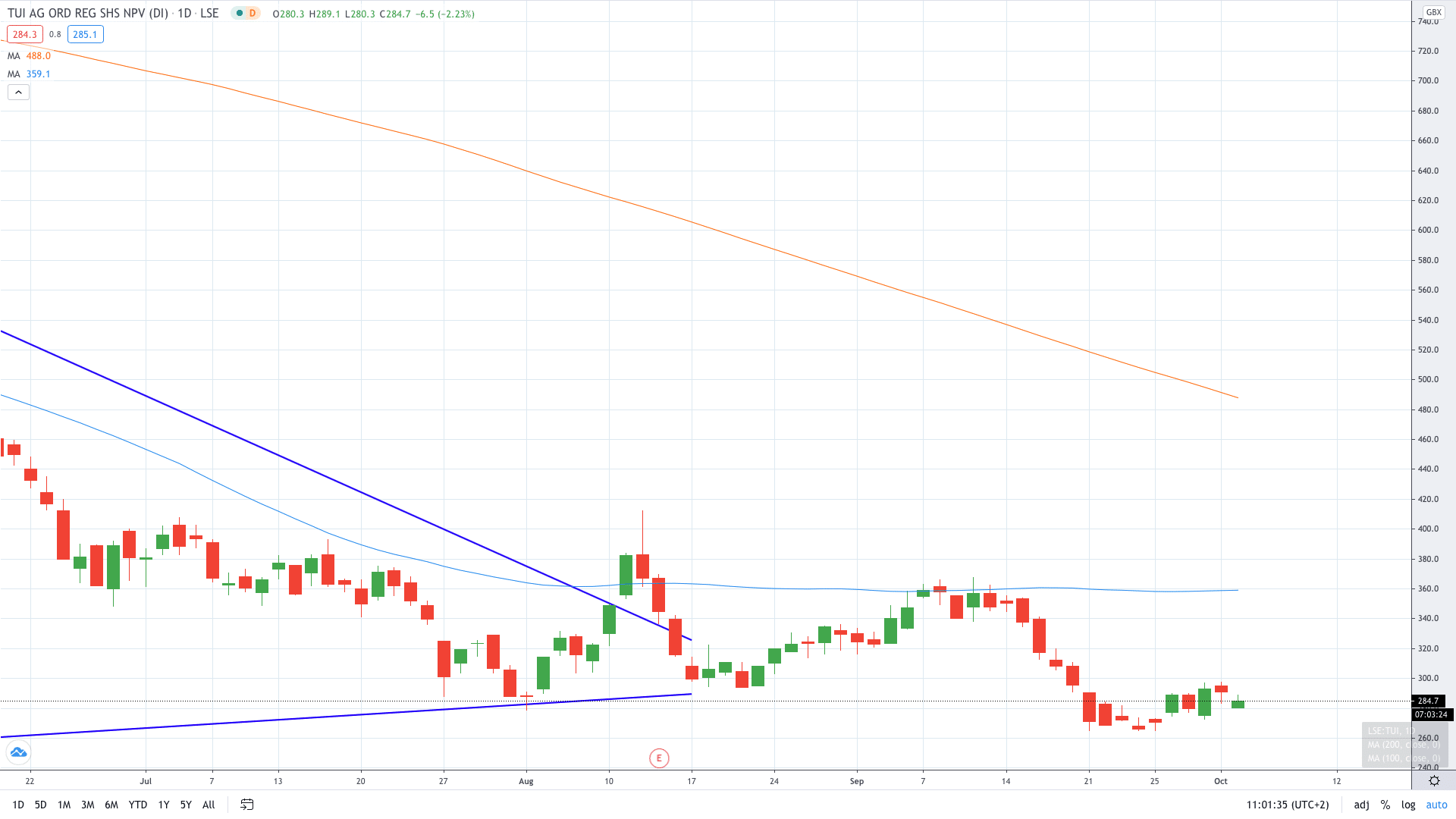 TUI stock price falls on reports that it is looking to raise capital October 2020