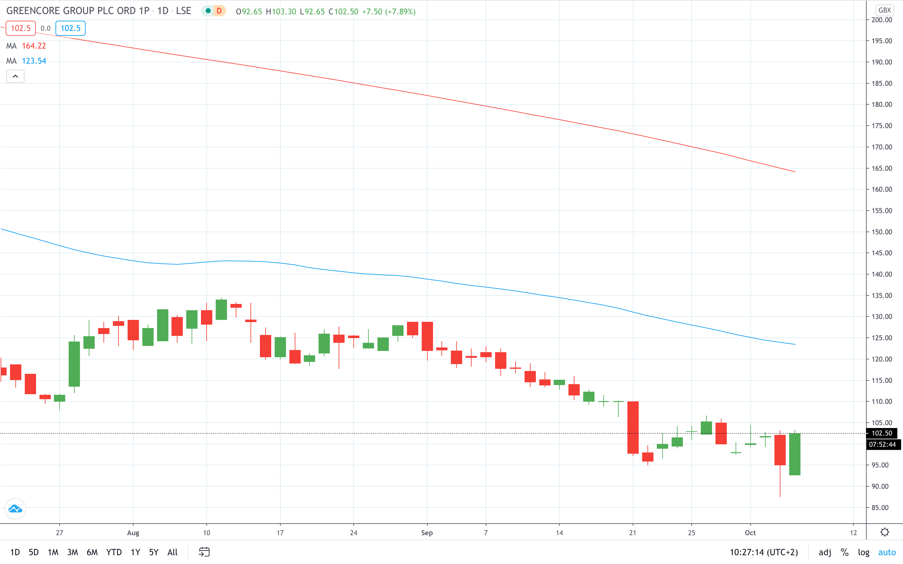 Greencore stock price recovered yesterday’s losses October 2020