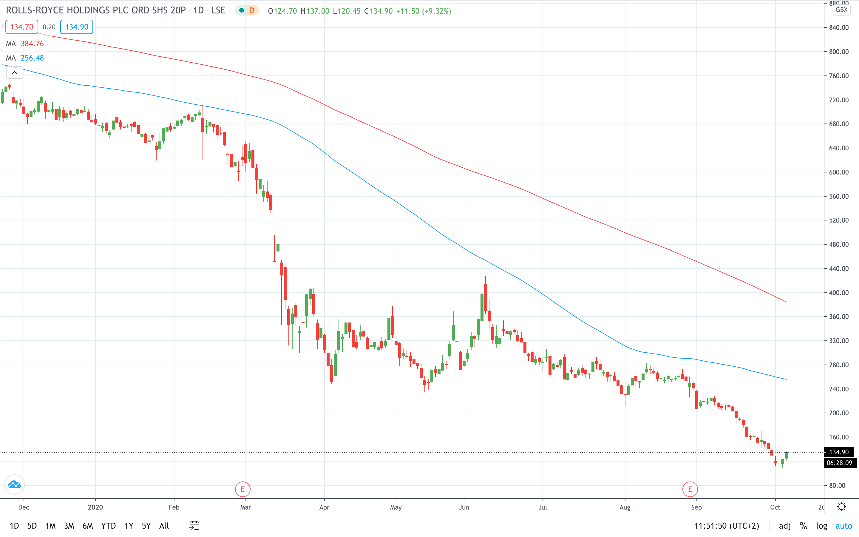 Rolls-Royce Share Price Rises 10% After Winning a Contract ...