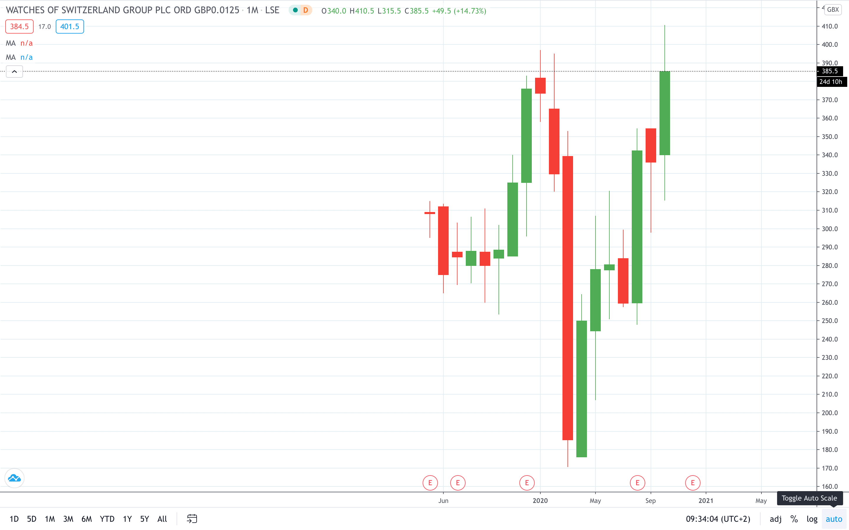 Watches of Switzerland share price prints fresh highs on higher sales and raised guidance October 2020