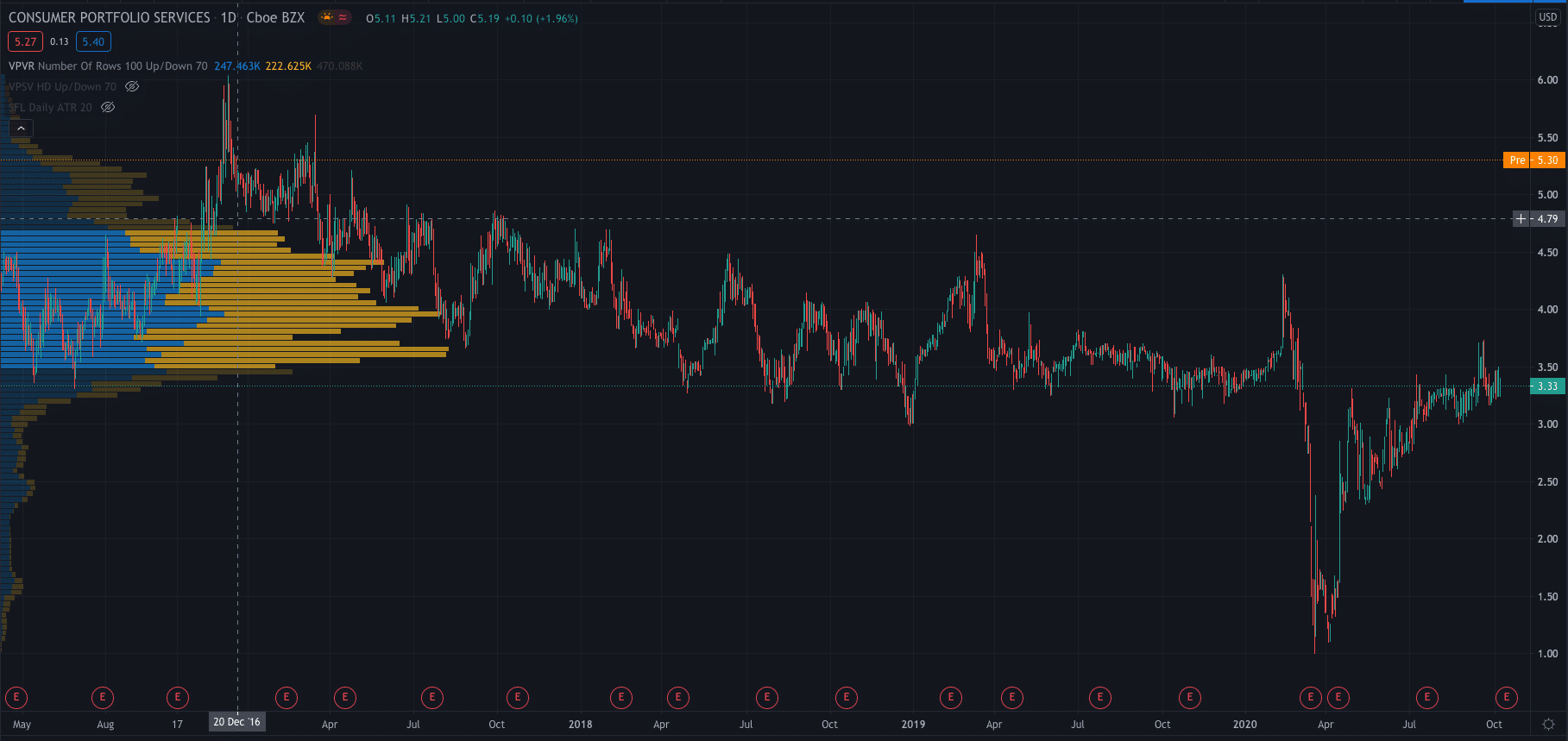 Consumer Portfolio Services Stock Cpss Surges Here S Why Consumer Portfolio Services Stock Cpss Surges Here S Why